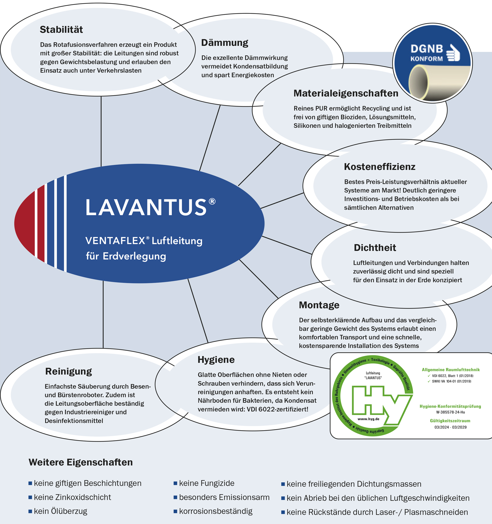 Lavantus Luftleitung erdverlegt Vorteile